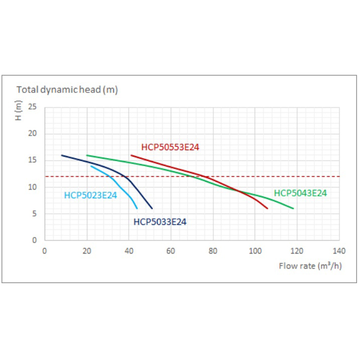 Pompa do basenu Hayward HCP5033E24 (380V, 27 m3/h, 3 KM) - obrazek 3