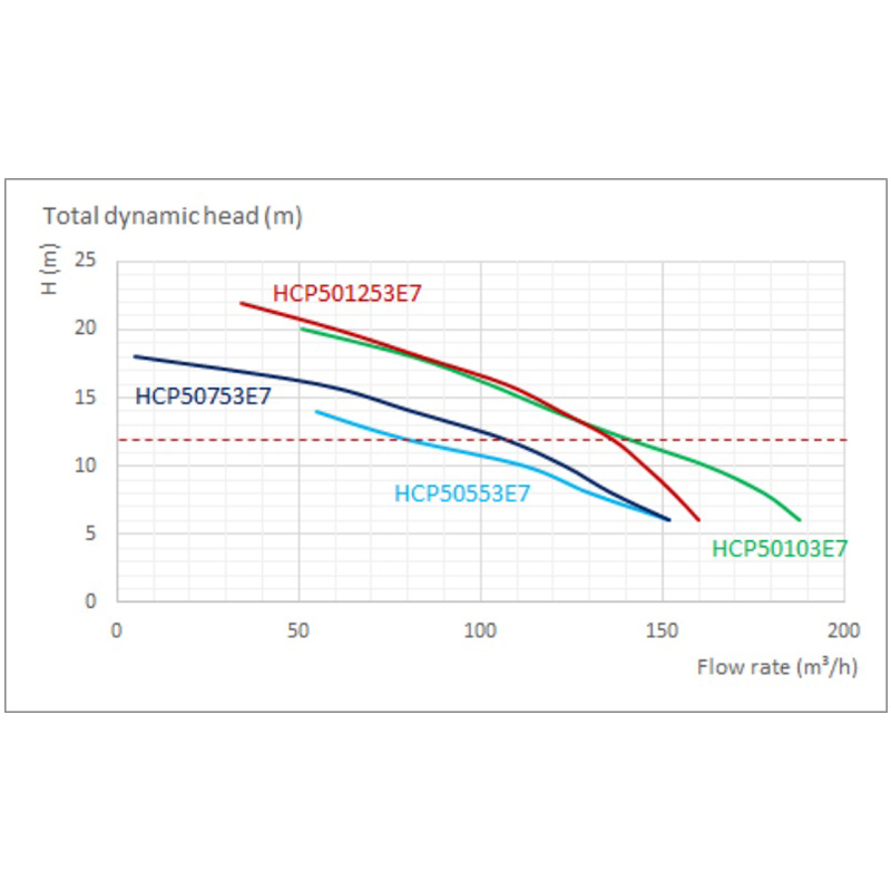Pompa do basenu Hayward HCP50753E7 (380V, 81 m3/h, 7.5 KM) - obrazek 3