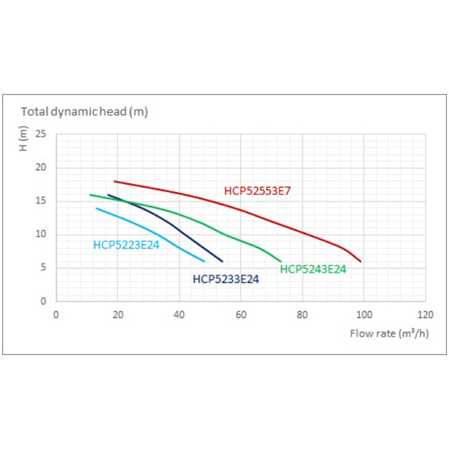 Pompa do basenu Hayward HCP5223E24 (380V, 13 m3/h, 2 KM) - obrazek 3