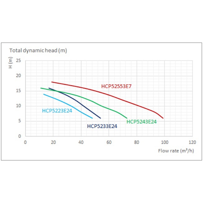 Pompa do basenu Hayward HCP52553E7 (380V, 58 m3/h, 5 KM) - obrazek 3
