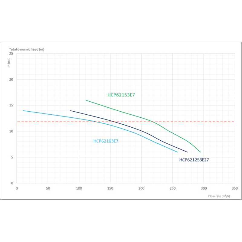 Pompa do basenu Hayward HCP621253E7 (380V, 152 m3/h, 12.5 KM) - obrazek 3