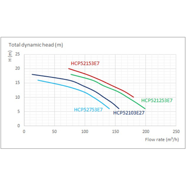 Pompa do basenu Hayward HCP52153E7 (380V, 139 m3/h, 15 KM) - obrazek 3