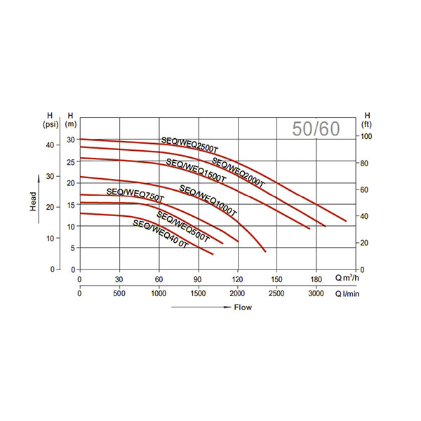 Pompa do basenu Aquaviva LX WEQ2000T (380 V, 185 m3/h, 20 KM) - obrazek 3